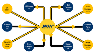 A network node style map showing completion of NGN per campus