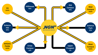 A network node style map showing completion of NGN per campus