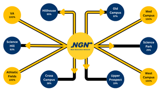 A network node style map showing completion of NGN per campus