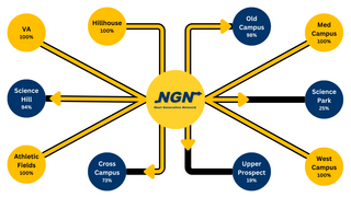 A network node style map showing completion of NGN per campus