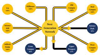 A network node style map showing completion of NGN per campus